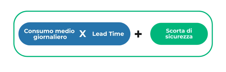 formula calcolo punto di riordino